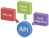 API Integrations